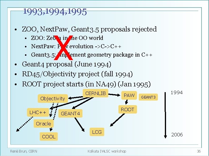 1993, 1994, 1995 • ZOO, Next. Paw, Geant 3. 5 proposals rejected X •