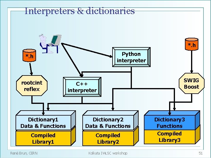 Interpreters & dictionaries *. h Python interpreter *. h rootcint reflex C++ interpreter Dictionary