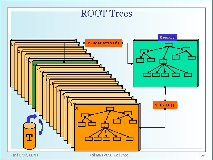 ROOT Trees Memory 0 T. Get. Entry(6) 1 2 3 4 5 6 7