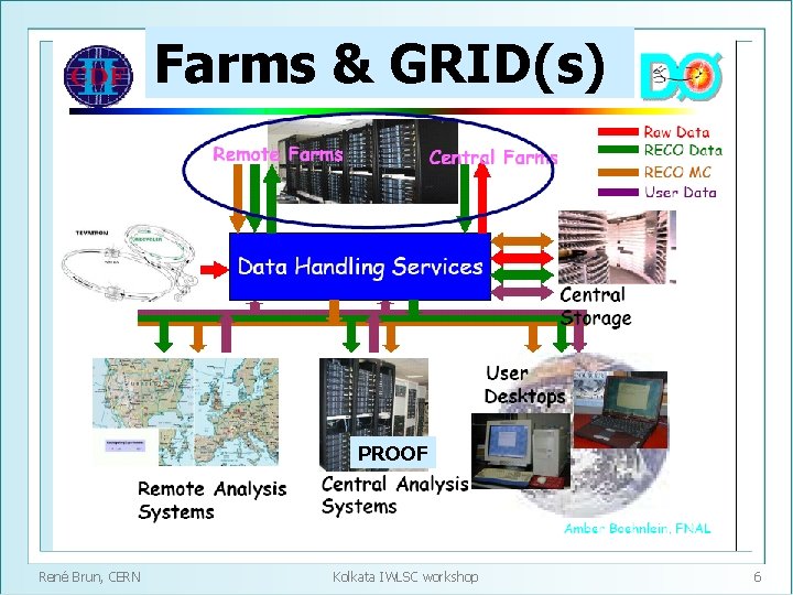 Farms & GRID(s) PROOF René Brun, CERN Kolkata IWLSC workshop 6 