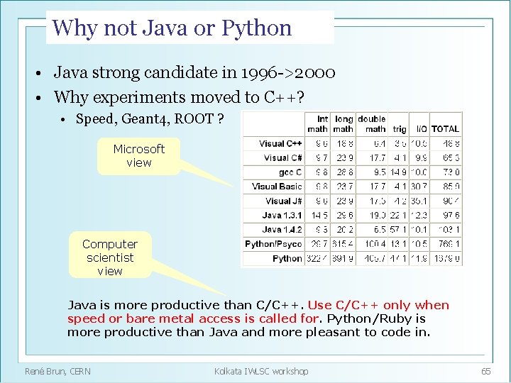 Why not Java or Python • Java strong candidate in 1996 ->2000 • Why