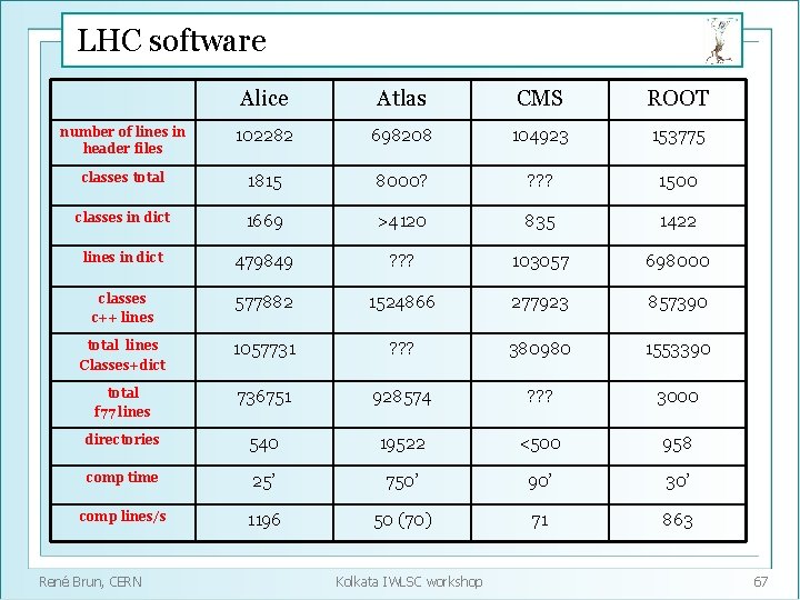 LHC software Alice Atlas CMS ROOT number of lines in header files 102282 698208