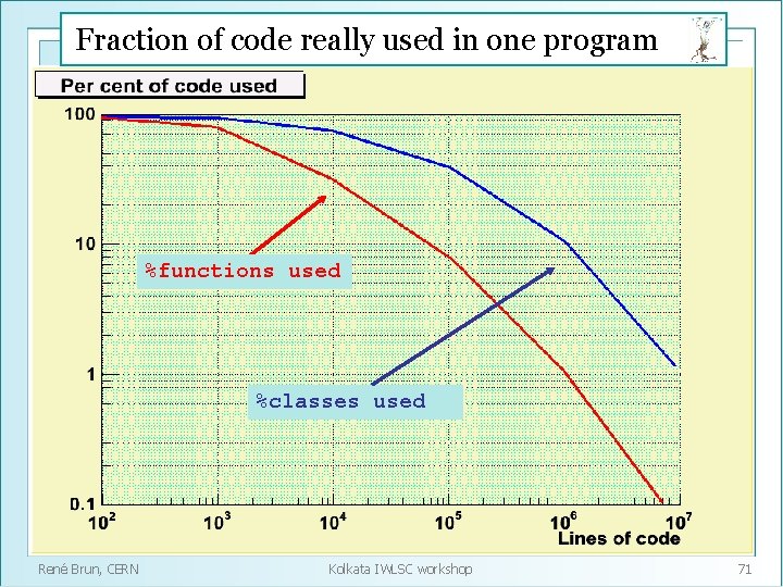 Fraction of code really used in one program %functions used %classes used René Brun,