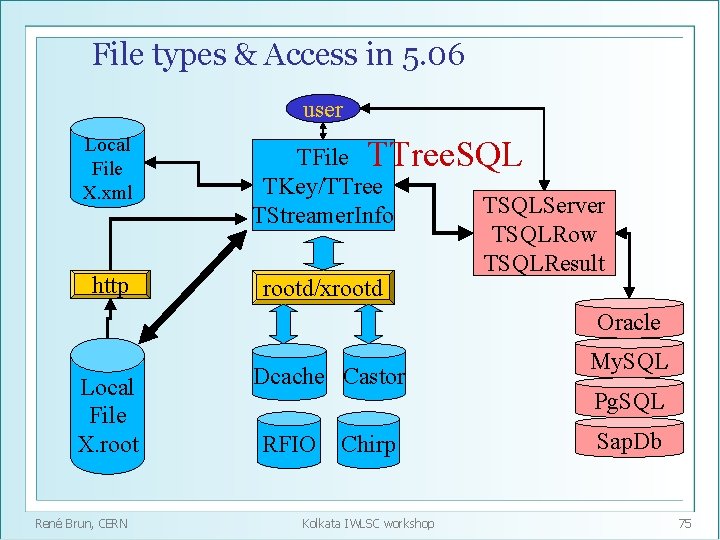 File types & Access in 5. 06 user Local File X. xml http Local