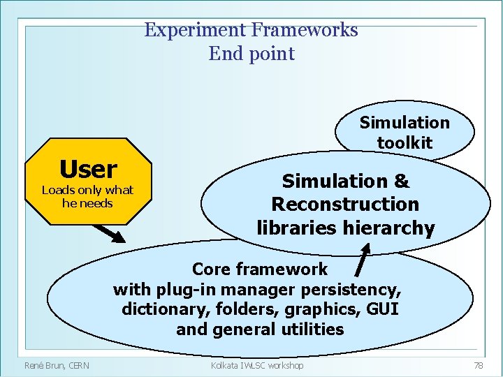 Experiment Frameworks End point Simulation toolkit User Loads only what he needs Simulation &