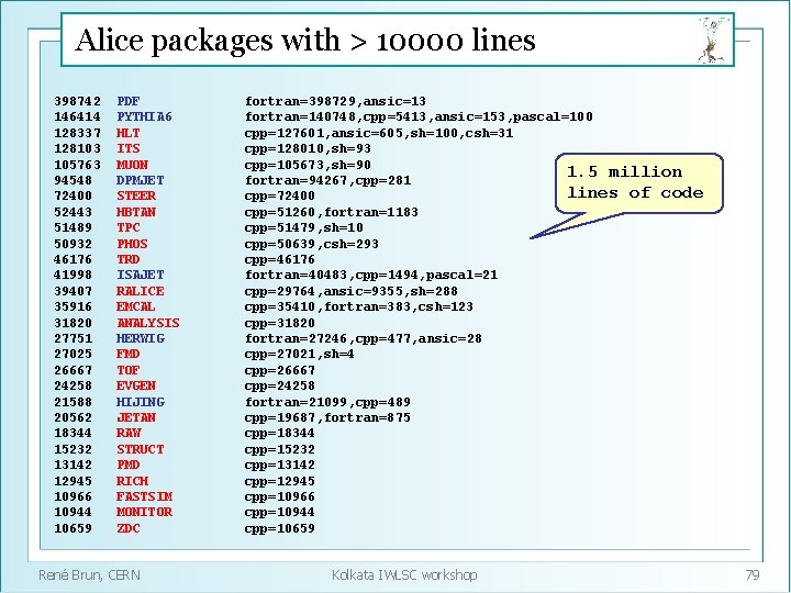 Alice packages with > 10000 lines 398742 146414 128337 128103 105763 94548 72400 52443