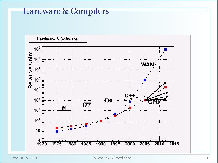 Relative units Hardware & Compilers René Brun, CERN Kolkata IWLSC workshop 8 