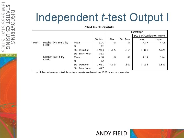 Independent t-test Output I 