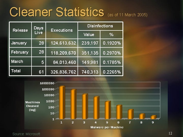 Cleaner Statistics Release Days Live Executions (as of 11 March 2005) Disinfections Value %