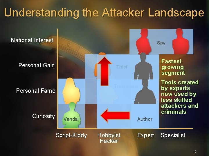 Understanding the Attacker Landscape National Interest Spy Personal Gain Thief Trespasser Personal Fame Curiosity