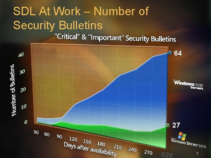 SDL At Work – Number of Security Bulletins 64 27 628 7 