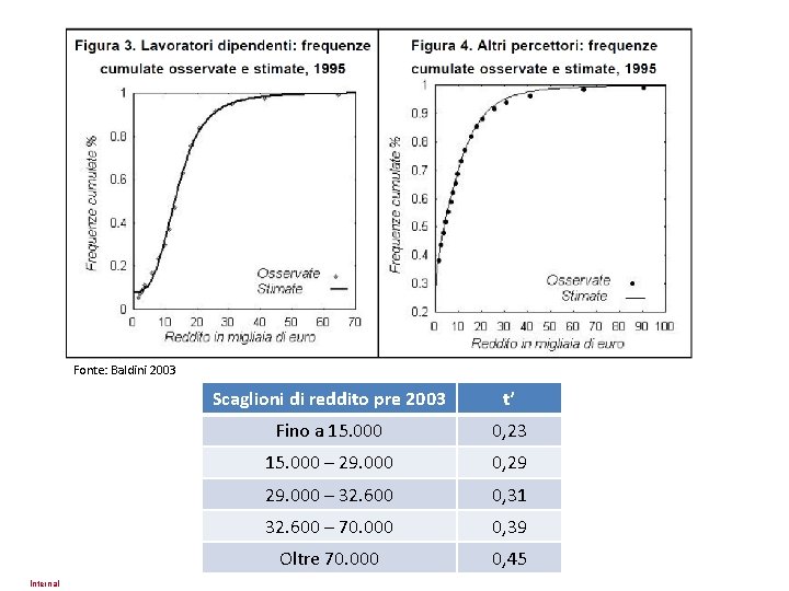 Fonte: Baldini 2003 Internal Scaglioni di reddito pre 2003 t’ Fino a 15. 000