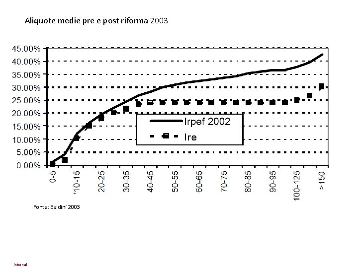 Aliquote medie pre e post riforma 2003 Fonte: Baldini 2003 Internal 