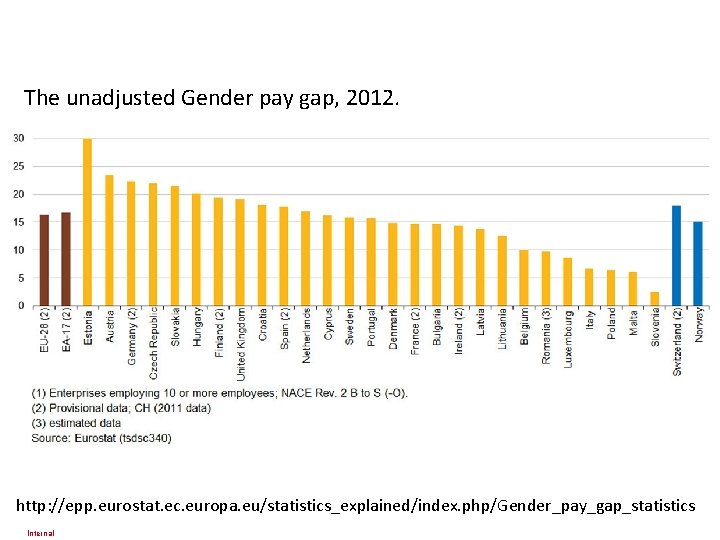 The unadjusted Gender pay gap, 2012. http: //epp. eurostat. ec. europa. eu/statistics_explained/index. php/Gender_pay_gap_statistics Internal