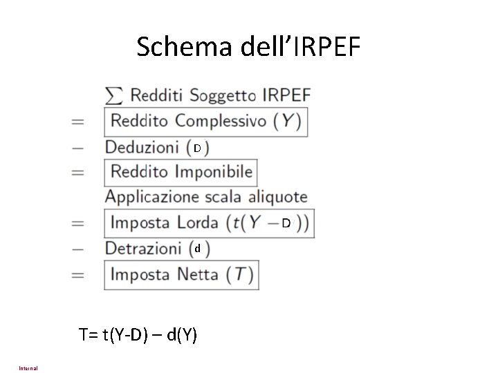 Schema dell’IRPEF D d T= t(Y-D) – d(Y) Internal 