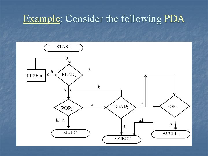 Example: Consider the following PDA 