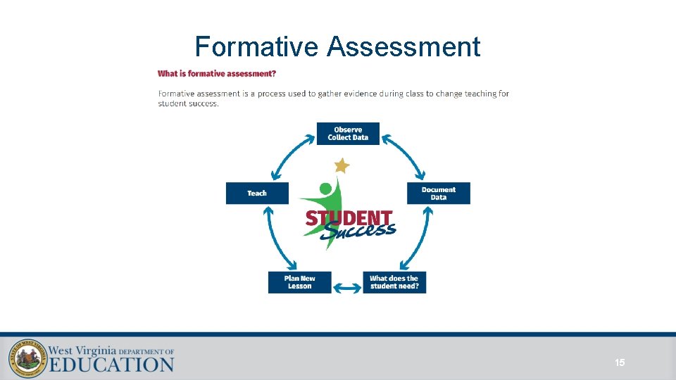 Formative Assessment 15 