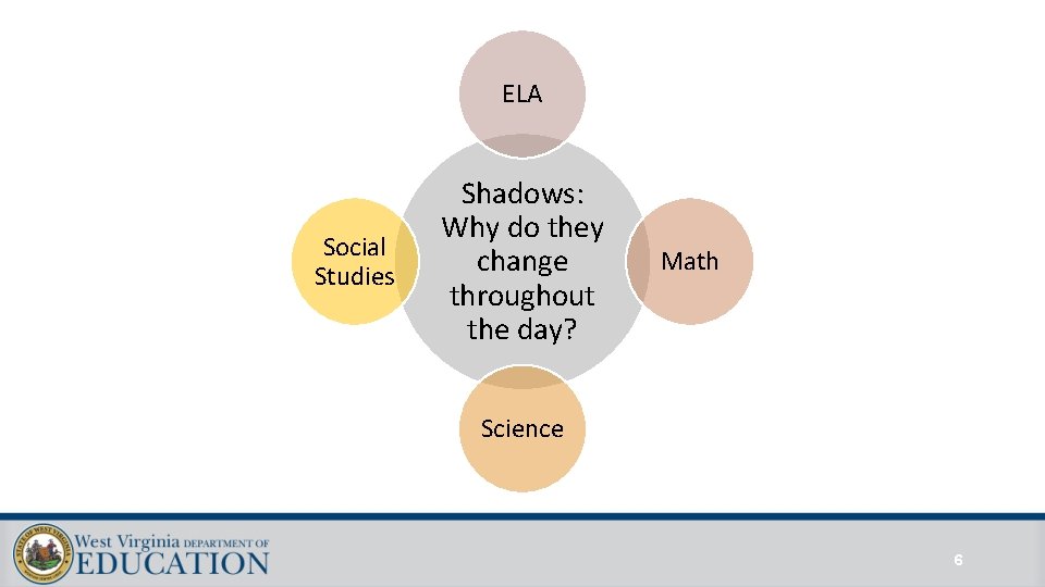 ELA Social Studies Shadows: Why do they change throughout the day? Math Science 6