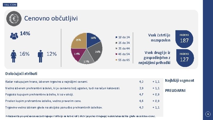 VRSTA Cenovno občutljivi 14% 18% 25% 16% 12% Vsak četrti je nezaposlen 18 do