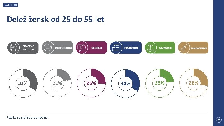 Delež žensk od 25 do 55 let 33% Razlike so statistično značilne. 21% 26%