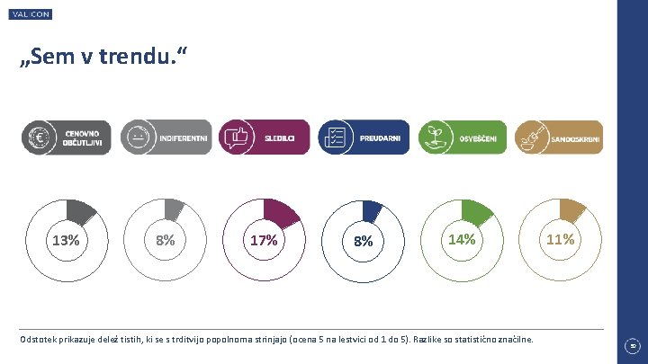 „Sem v trendu. “ 13% 8% 17% 8% 14% Odstotek prikazuje delež tistih, ki