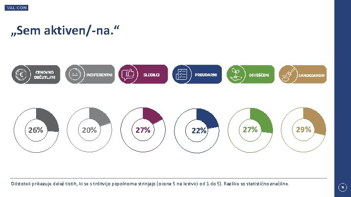 „Sem aktiven/-na. “ 26% 20% 27% 22% 27% Odstotek prikazuje delež tistih, ki se