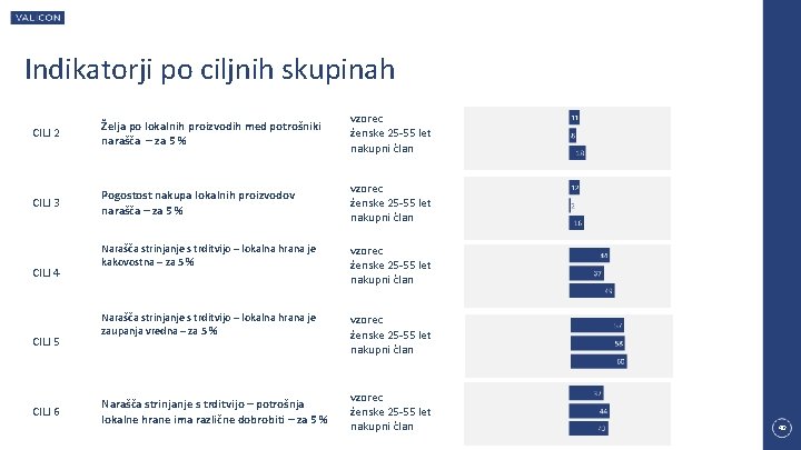 Indikatorji po ciljnih skupinah CILJ 2 Želja po lokalnih proizvodih med potrošniki narašča –