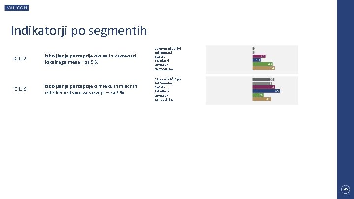 Indikatorji po segmentih CILJ 7 CILJ 9 Izboljšanje percepcije okusa in kakovosti lokalnega mesa