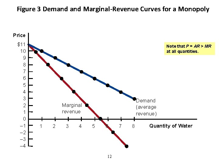 Figure 3 Demand Marginal-Revenue Curves for a Monopoly Price $11 10 9 8 7