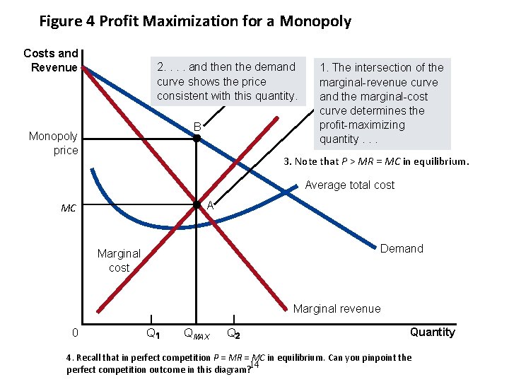 Figure 4 Profit Maximization for a Monopoly Costs and Revenue 2. . and then