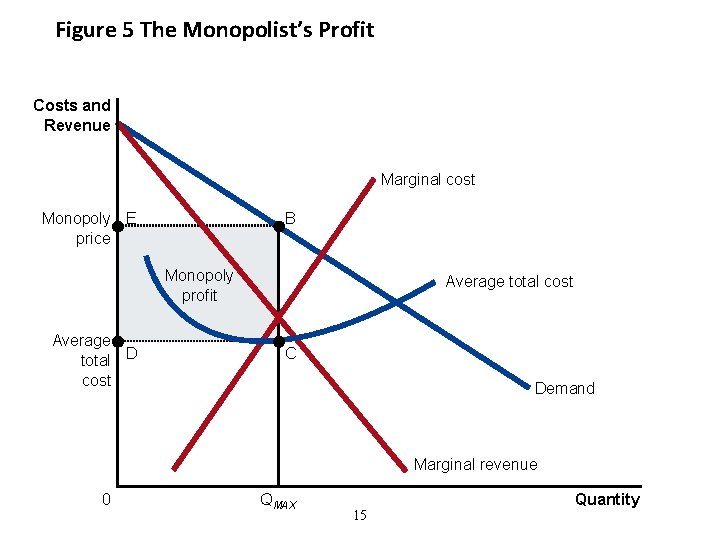 Figure 5 The Monopolist’s Profit Costs and Revenue Marginal cost Monopoly E price B