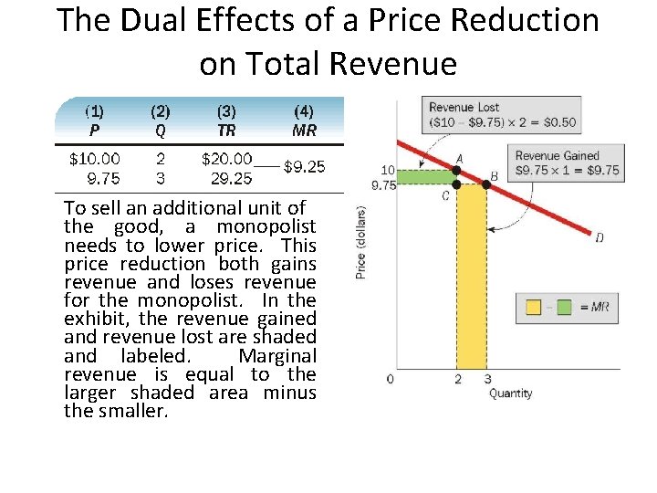 The Dual Effects of a Price Reduction on Total Revenue To sell an additional