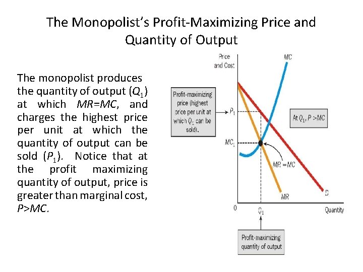 The Monopolist’s Profit-Maximizing Price and Quantity of Output The monopolist produces the quantity of