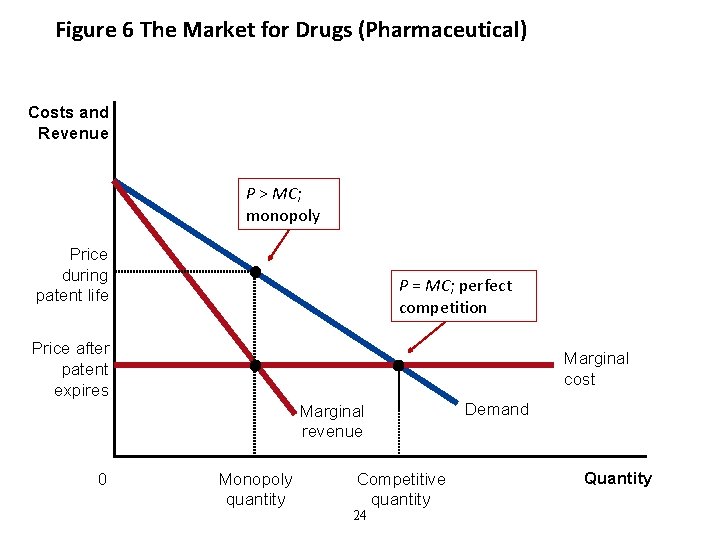 Figure 6 The Market for Drugs (Pharmaceutical) Costs and Revenue P > MC; monopoly