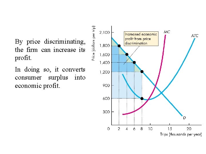 By price discriminating, the firm can increase its profit. In doing so, it converts