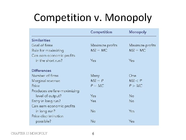 Competition v. Monopoly CHAPTER 15 MONOPOLY 6 