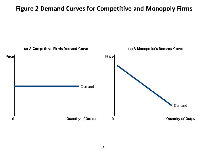 Figure 2 Demand Curves for Competitive and Monopoly Firms (a) A Competitive Firm’s Demand