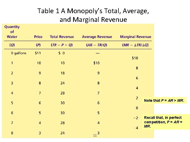 Table 1 A Monopoly’s Total, Average, and Marginal Revenue Note that P = AR