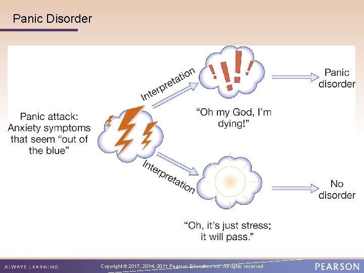 Panic Disorder Copyright © 2017, 2014, 2011 Pearson Education Inc. All rights reserved. 