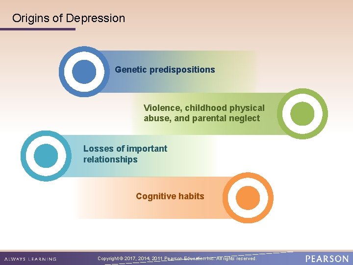 Origins of Depression Genetic predispositions Violence, childhood physical abuse, and parental neglect Losses of