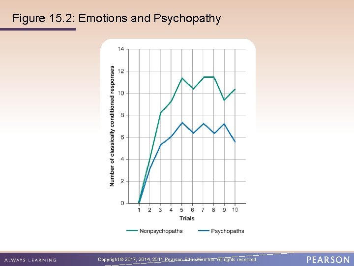 Figure 15. 2: Emotions and Psychopathy Copyright © 2017, 2014, 2011 Pearson Education Inc.