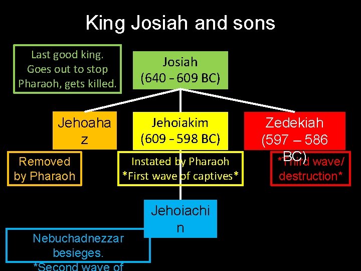 King Josiah and sons Last good king. Goes out to stop Pharaoh, gets killed.