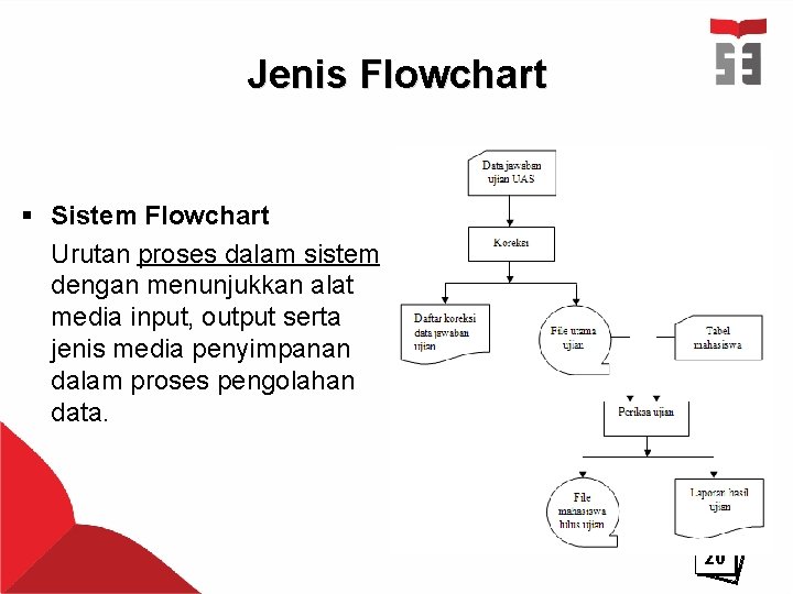 Jenis Flowchart § Sistem Flowchart Urutan proses dalam sistem dengan menunjukkan alat media input,