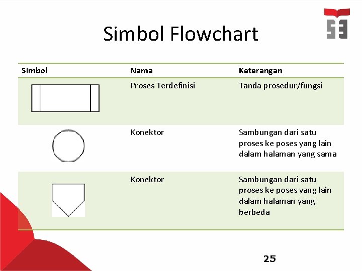 Simbol Flowchart Simbol Nama Keterangan Proses Terdefinisi Tanda prosedur/fungsi Konektor Sambungan dari satu proses