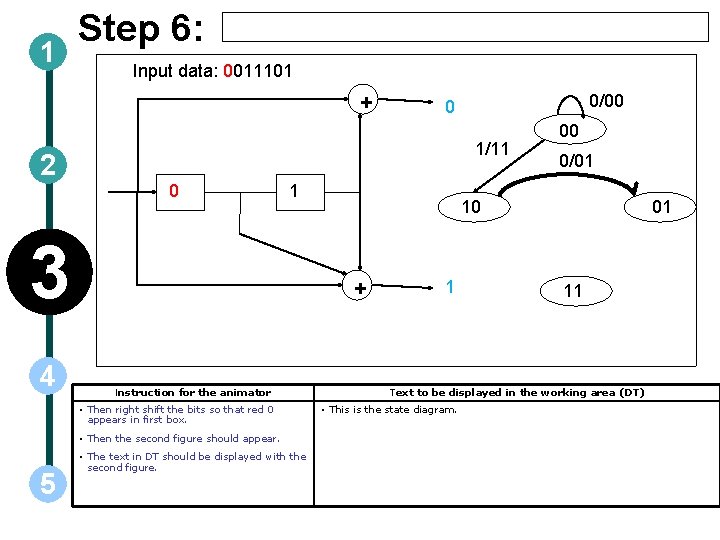 1 Step 6: Input data: 0011101 + 2 1/11 0 1 3 4 Instruction