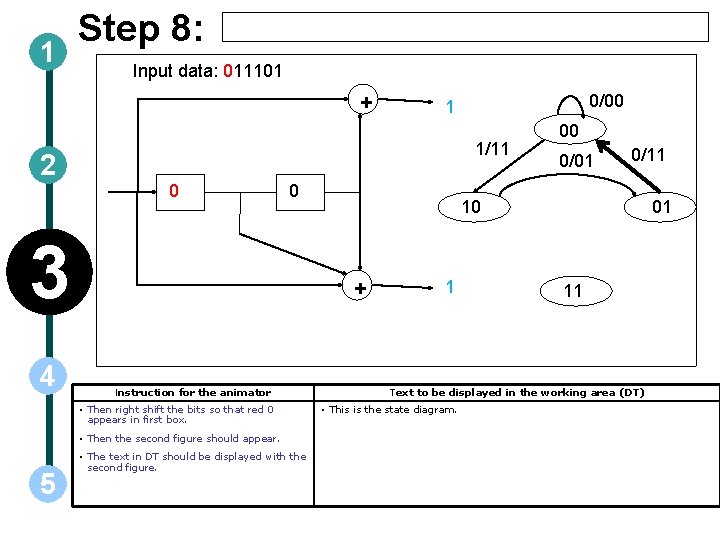 1 Step 8: Input data: 011101 + 2 1/11 0 0 3 4 Instruction