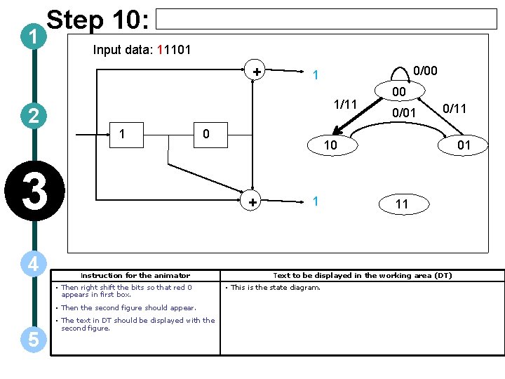 1 Step 10: Input data: 11101 + 2 1/11 1 0 3 4 Instruction