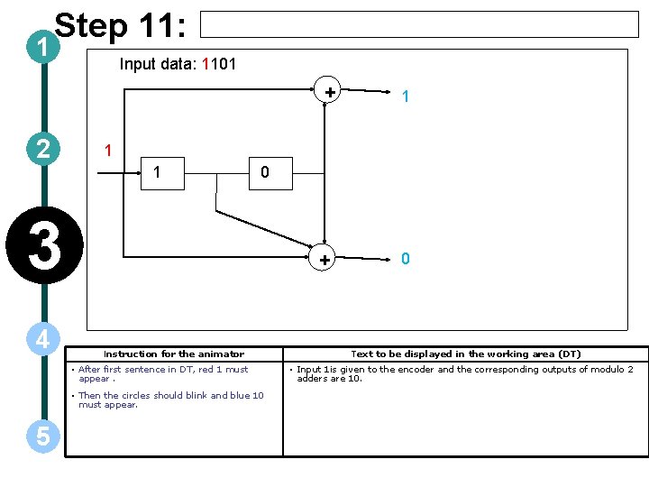 1 Step 11: Input data: 1101 + 2 1 1 0 3 4 +