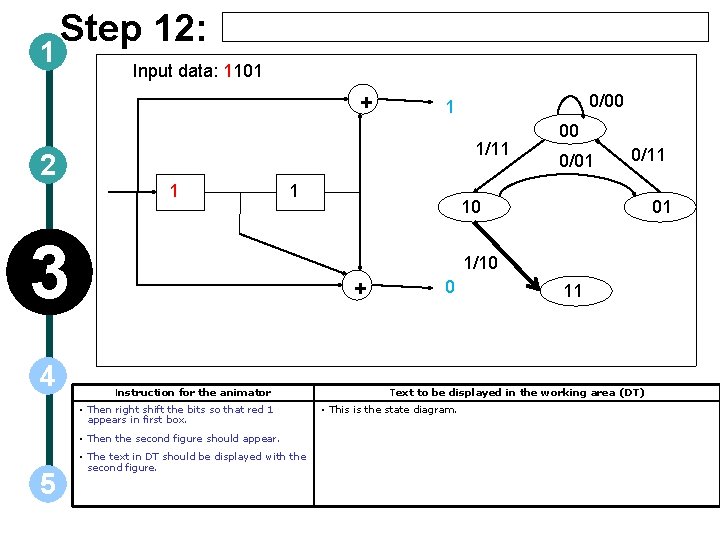 1 Step 12: Input data: 1101 + 2 1/11 1 1 3 4 00