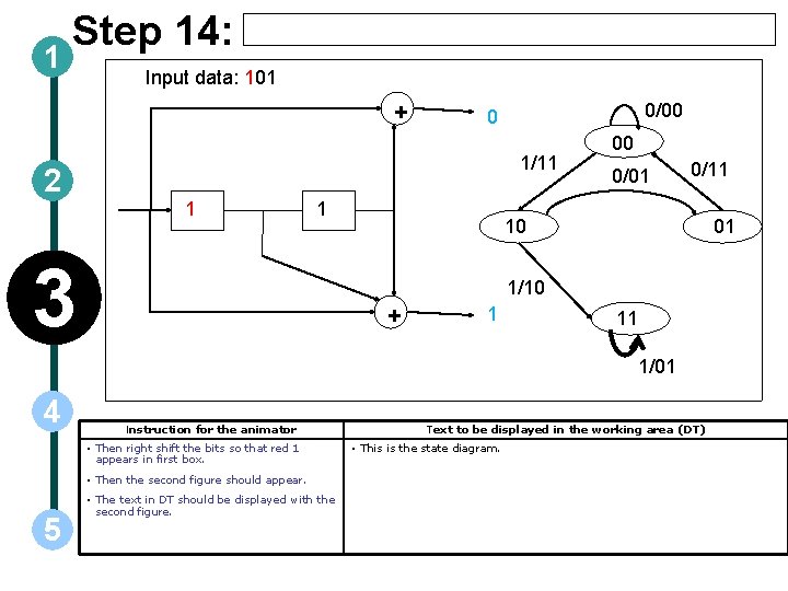 1 Step 14: Input data: 101 + 2 0/00 0 1/11 1 1 3